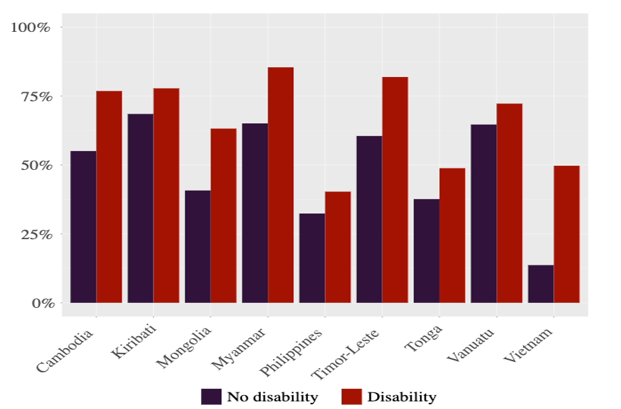 This shows significantly higher rates of multidimensional poverty in Cambodia, Kiribati, Mongolia, Myanmar, Philippines, Timor-Leste, Tonga, Vanuatu and Vietnam.
