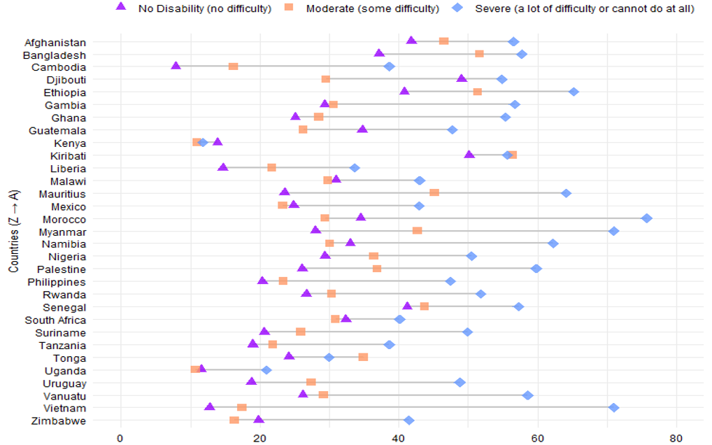 Youth idle rates by disability severity, showing higher idleness for youth with severe disabilities.