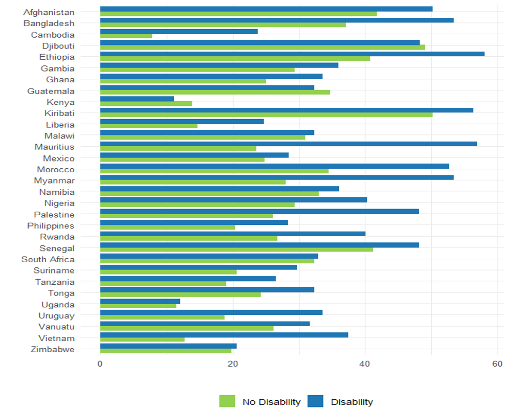 Youth idle rates by disability status for 31 countries, showing higher rates among youth with disabilities.