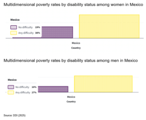 Two bar charts: “multidimensional poverty rates by disability status among women in Mexico,” and “multidimensional poverty rates by disability status among men in Mexico.” In both cases, the bar of “any difficulty” is nearly two or three times the size of the “no difficulty” bar.