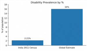 Bar chart of Disability Prevalence by percent, comparing India's 2011 Census to the Global Estimate. India shows 2.21%, while the global estimate is seven times higher at 16%.